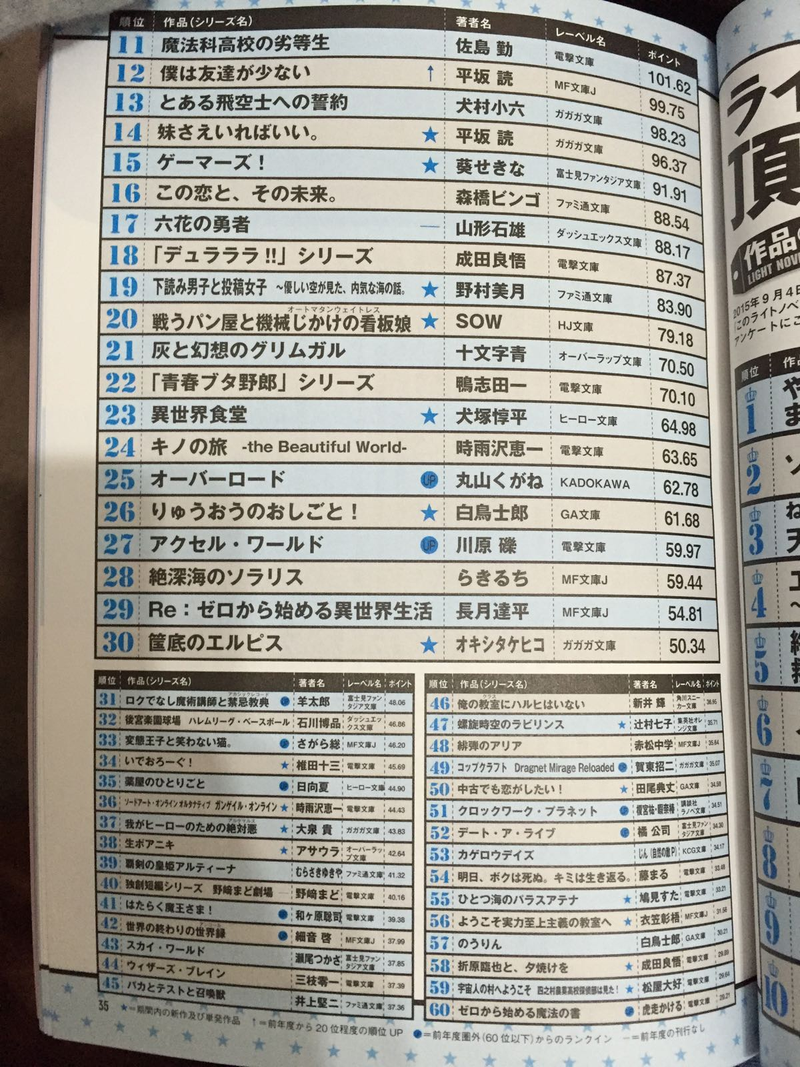 Illustration for article titled Kono Light Novel ga Sugoi! 2016 Ranking